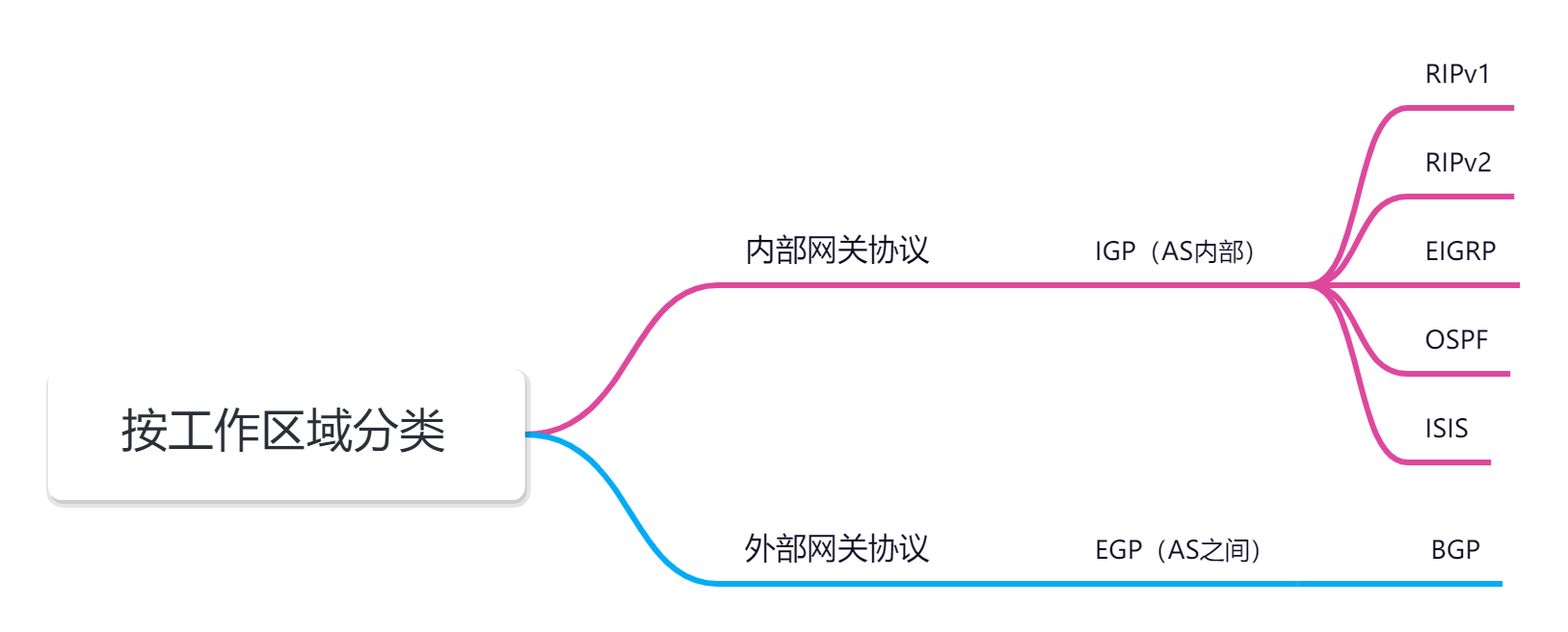 按工作区域分类.png