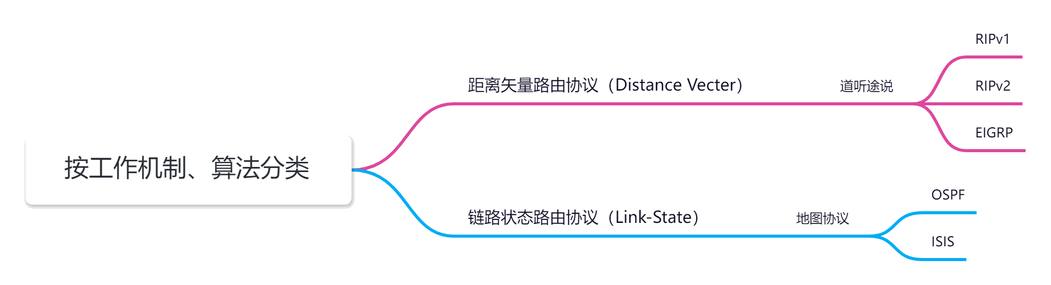按工作机制、算法分类.png