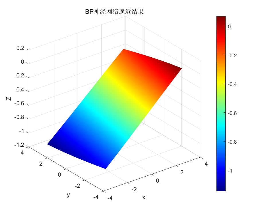 BP神经网路逼近结果.png